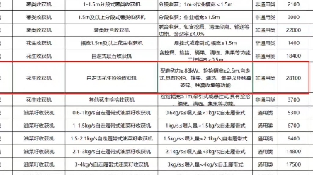 2023年花生捡拾收获机正式纳入内蒙古农机购置补贴目录